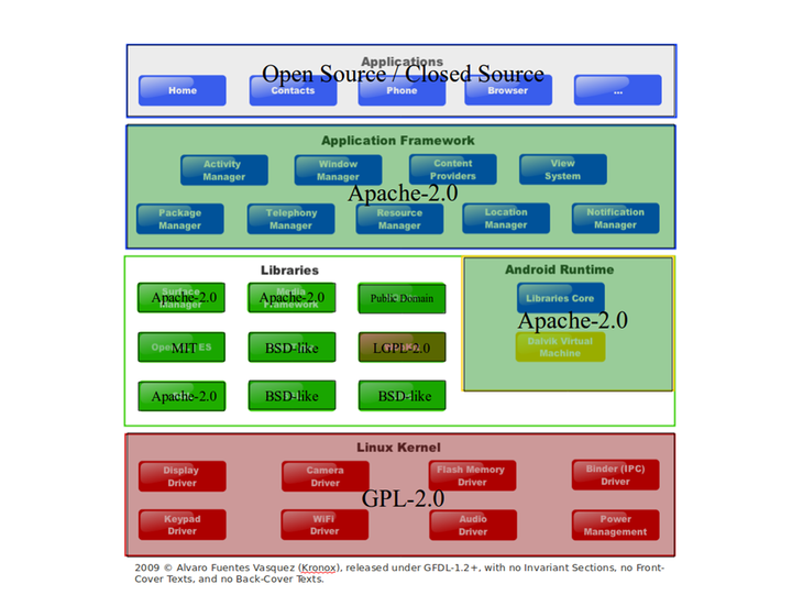 android分层开源协议栈